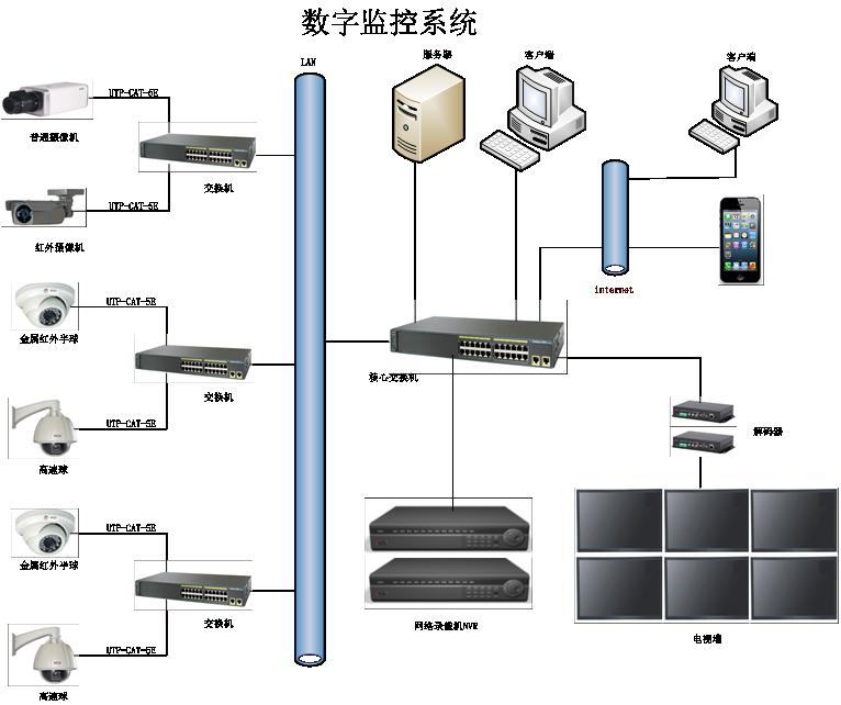 IFCS爱弗 数字百万高清楼宇监控系统图