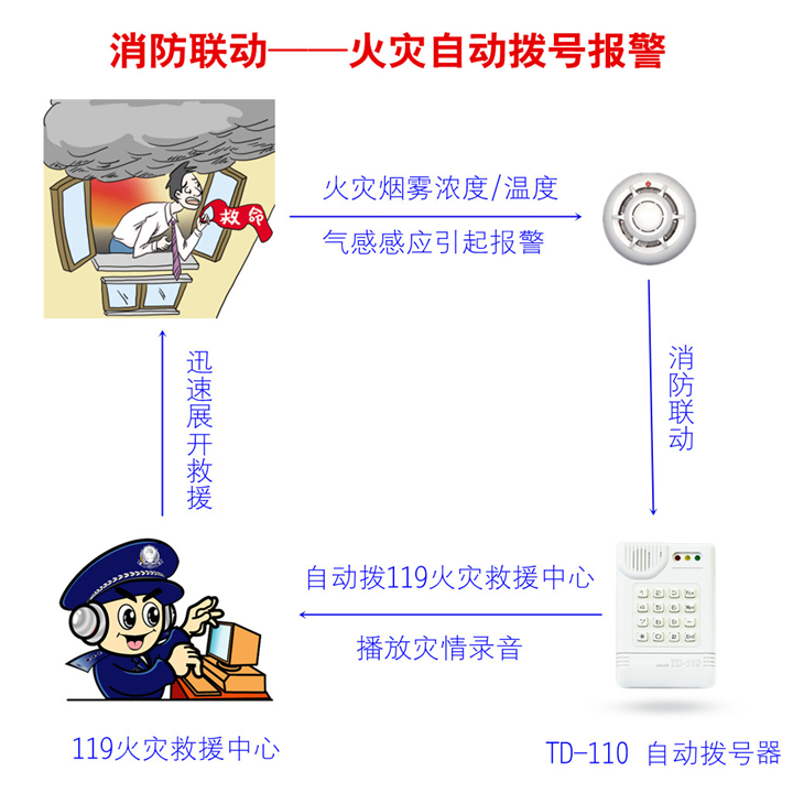捷豹TD-110自动拨号器