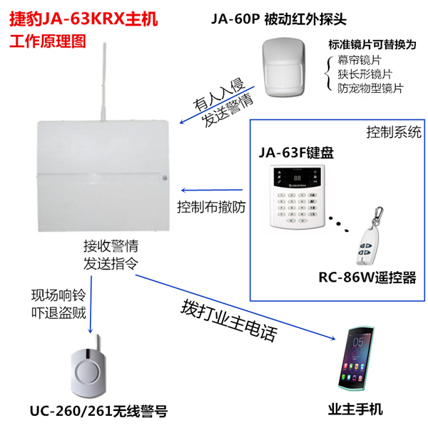 纯进口捷豹JK-20无线电话线拨号报警主机套装